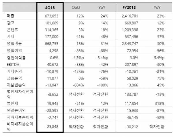 2018년 4분기 및 연간 실적 요약 (단위: 백만 원) (제공=카카오)