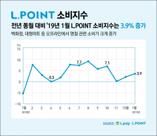 전년 동월 대비 2019년 1월 엘포인트 소비지수 (제공=롯데멤버스)