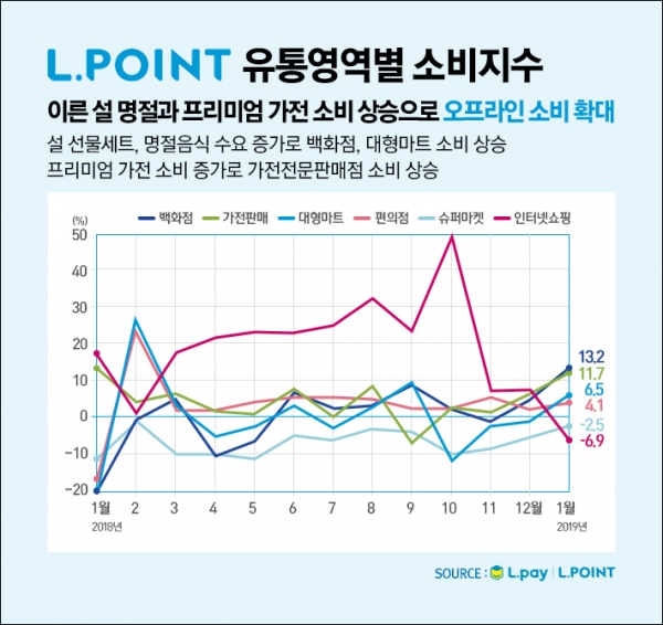 2019년 1월 엘포인트 유통영역별 소비지수 (제공=롯데멤버스)