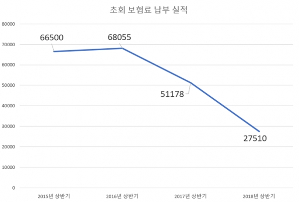 지난해 상반기까지 초회 납부 보험료가 절반 수준에 그치면서 보험산업 성장세가 꺾였다는 분석까지 내놓고 있다. (단위=억원, 자료=생보협회)