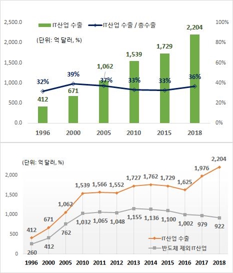 IT수출액 및 총수출 중 IT수출액 비중(상), IT수출액 및 반도체 제외 IT수출액(하) (제공=한국경제연구원)※ 우리나라 총수출액 : 1996년 1297억달러 → 2018년 6049억달러, 연평균 7.2% 증가