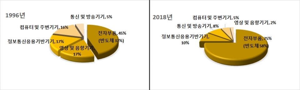 1996년 vs 2018년 IT산업 수출 중 5개 부문별 비중 (제공=한국경제연구원)