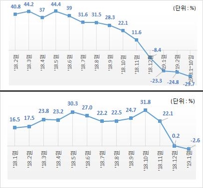 2018년1월∼최근 반도체 수출액(상), 2018년1월∼최근 반도체 수출물량지수(하) (출처= 산업통상자원부(수출액), 한국은행(수출물량지수))※ 증감률은 전년동월비 기준