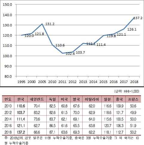 우리나라 수출품목 집중도 추이(상), 주요 수출국의 수출 품목 집중도 추이(하) (제공= 한국경제연구원)