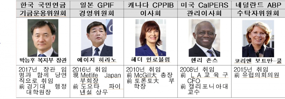 해외 주요 연기금 기금운용위원회 명칭 및 위원장 프로필 (제공=한국경제연구원)
