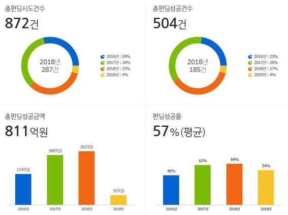 한눈에 보는 펀딩 통계 (자료=크라우드넷)