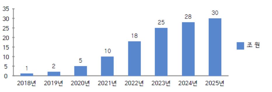 국내 로보어드바이저 시장 규모 전망 (단위: 조원) (자료= KEB하나은행 국내 로보어드바이저 시장 규모 전망, 2018)
