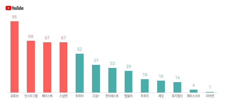 Z세대의 주 이용 소셜 플랫폼 (제공=DMC리포트)