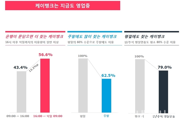 케이뱅크 출범 이후 은행 이용 패러다임 변화 인포그래픽 (그림=케이뱅크)