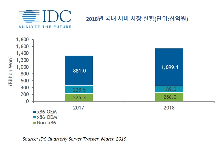 2018년 한국 서버 시장 현황 (자료= 한국IDC)