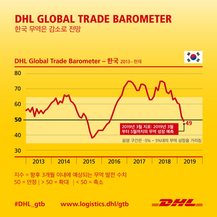 글로벌 무역 발전의 초기 지표로 인공지능과 빅데이터를 활용하는 DHL 글로벌 트레이드 바로메터((Global Trade Barometer)는 한국의 전체 무역 지수가 성장을 나타내는 기준점인 50포인트 아래로 떨어져 49포인트를 나타낼 것으로 예측했다. (출처= DHL)