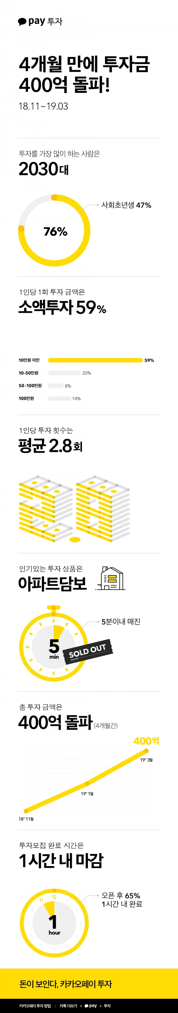 카카오페이 투자 4개월 이용 현황 (제공=카카오페이)