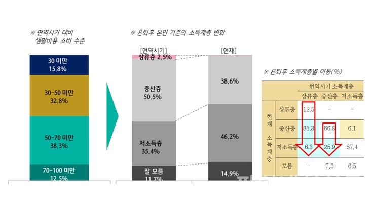 고령층의 은퇴 전후 소득계층 변화 인포그래픽 (자료=하나금융연구소)