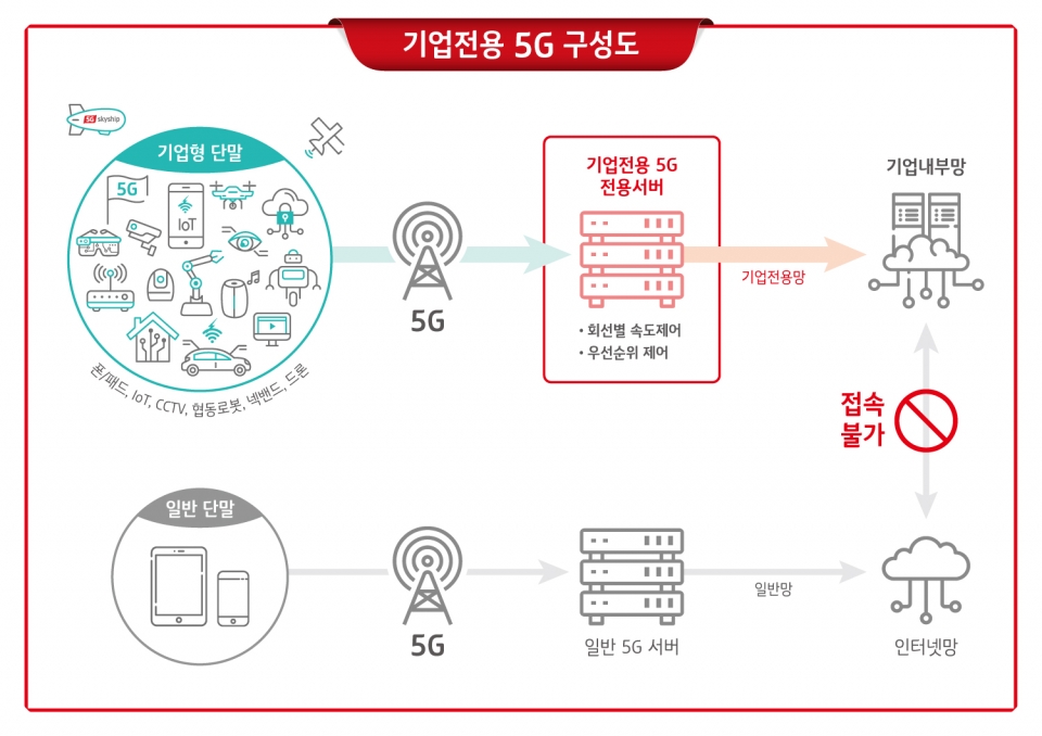 기업전용 5G 개념도 (제공=KT)