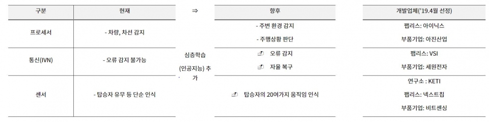 기술개발(2019.5∼2021.12) 개요  (제공=과기정통부)