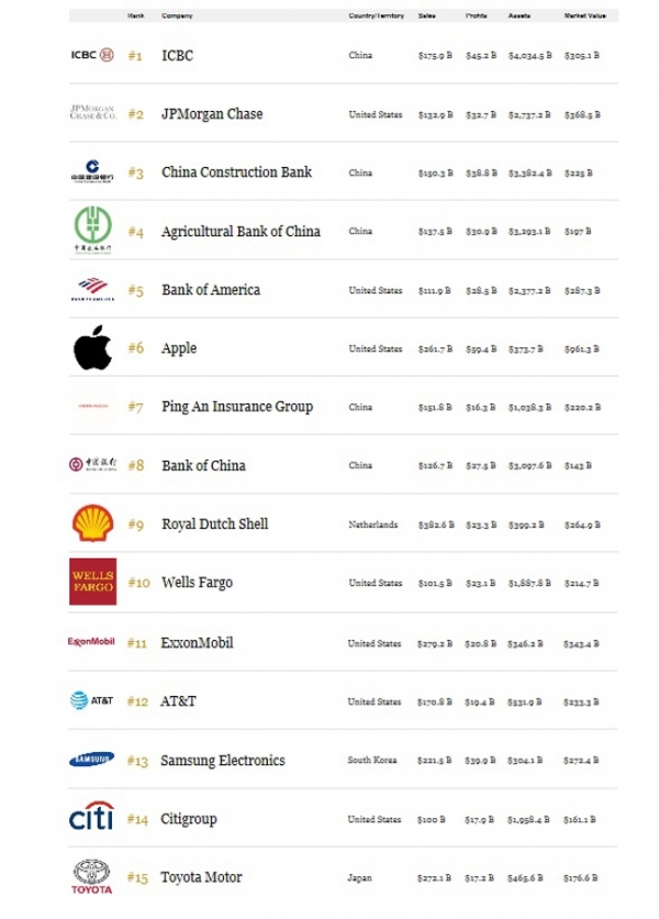 포브스 글로벌 기업 랭킹 톱15 (출처=포브스 홈페이지 캡처)
