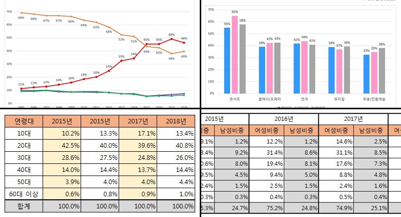 (위 왼쪽부터 시계방향으로) 연도별 공연 전체 1인 관객 변화 추이, 2016년~2018년 장르별 1인 관객 변화 추이, 1인 관객의 성별 연령별 비중, 1인 관객의 연령대별 비중 (제공=인터파크)