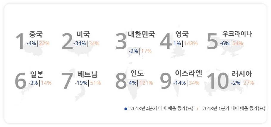 페이오니아가 발표한 2019년 1분기 전세계 이커머스 마켓플레이스 셀러 매출 상위 10개국 (제공= 페이오니아)