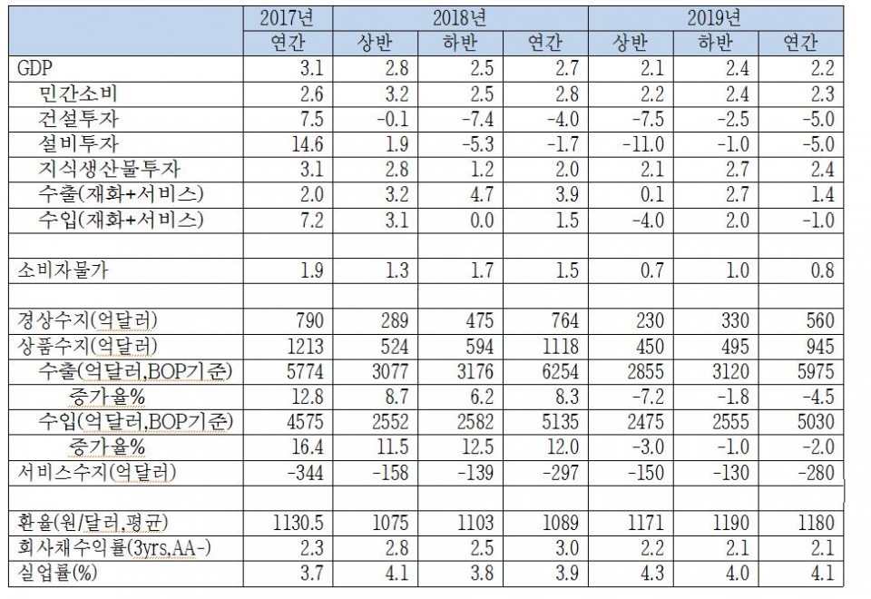 2019년 국내경제전망 (제공=한경연)