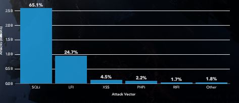 톱 웹 공격 벡터: SQLi, 모든 웹 애플리케이션 공격의 2/3 차지 (제공=아카마이코리아)