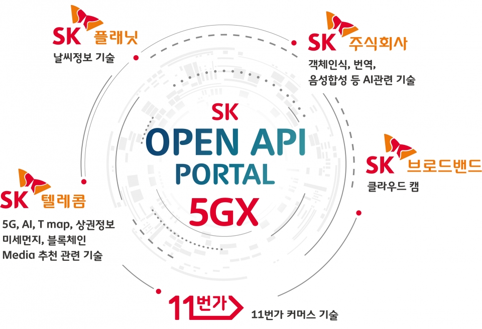 SK그룹 ICT 패밀리가 상생을 위해 R&D 핵심자산을 공유한다. (제공=SK텔레콤)