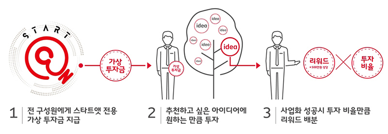 구성원 펀딩 절차 (제공=SK텔레콤)