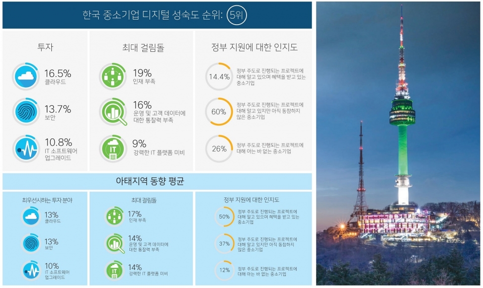 시스코 아태지역 중소기업 디지털 성숙도 조사 - 한국 순위 및 현황