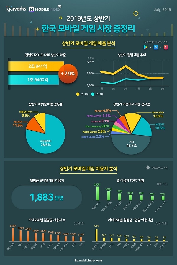 2019 상반기 모바일 게임 시장 분석 리포트 (제공=아이지에이웍스)