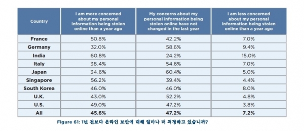 1년전보다 온라인 보안에 얼마나 더 걱정하고 있습니까? (제공=라임라이트네트웍스)