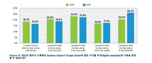 당신은 얼마나 오랫동안 디지털 비서의 사용을 중단할 수 있습니까? (제공=라임라이트네트웍스)