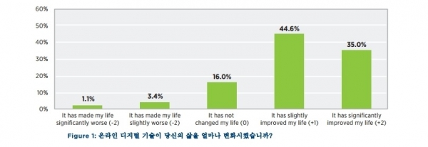 온라인 디지털기술이 당신의 삶을 얼마나 변화시켰습니까? (제공=라임라이트네트웍스)