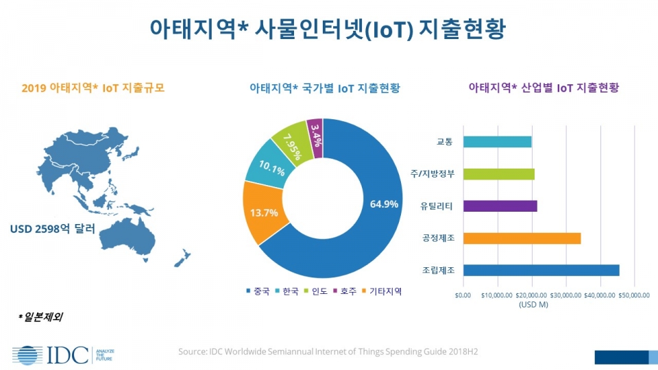 2019년 아태지역 IoT 지출 현황 (제공=한국IDC)