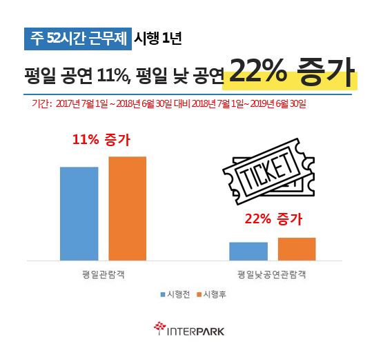 평일 공연 관객 증가 추이 (제공=인터파크)