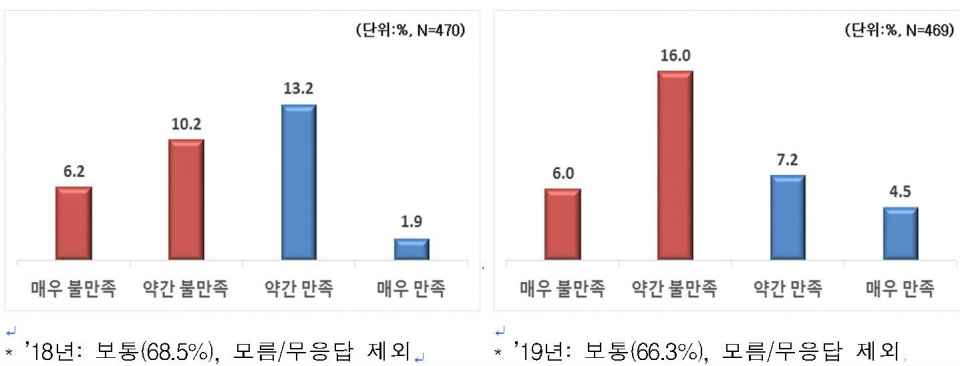 규제개혁 성과 만족도(2018년)(좌)·규제개혁 성과 만족도(2019년) (제공=한경연)
