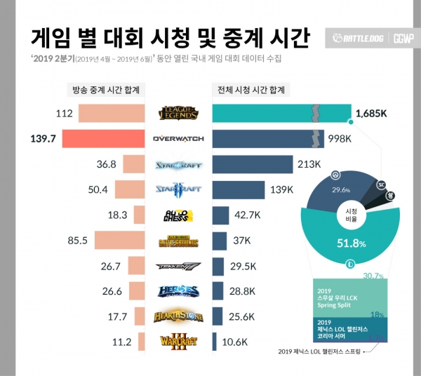 게임별 대회 시청 및 중계 시간 (제공=이제이엔)