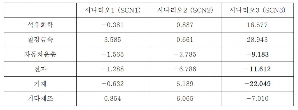한국 제조업 수출기업 수 변화 (단위: % 변화율) (제공=한경연)