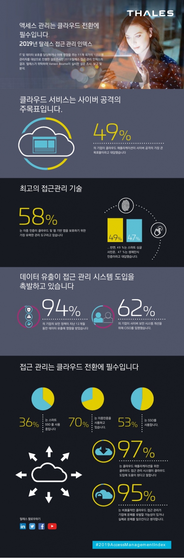 탈레스 2019 접근관리 인덱스 (제공=탈레스)