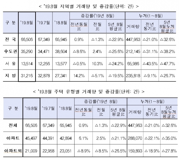 국토부제공