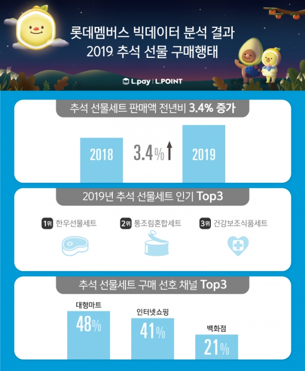추석 선물 구매행태 인포그래픽 (제공=롯데멤버스)