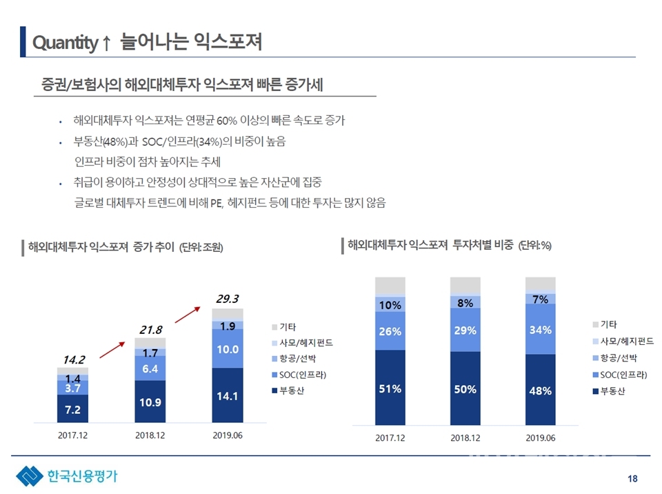 증권사와 보험사의 해외 투자 익스포저 분석 결과. (자료=한신평)