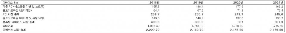 2018-2021년 디바이스 유형별 전세계 디바이스 출하량 (단위: 100만대) (출처= 가트너 (2019년 9월))
