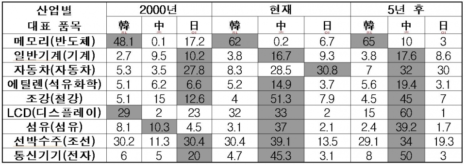 9대 주력산업 대표 품목 한중일 세계시장점유율 변화 (단위 : %) (출처= 각 협회)※ 1위 품목 음영 표시, 데이터 확보 한계로 일반기계는 2007년, 에틸렌생산량은 2005년 기준