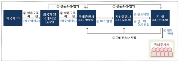 금융감독원