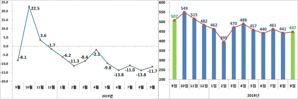 수출증감률 추이(%,좌), 수출액 증감 추이(억달러) (제공=산업통상자원부)