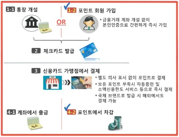 하나카드 포인트 기반 체크카드 (자료=금융위원회)