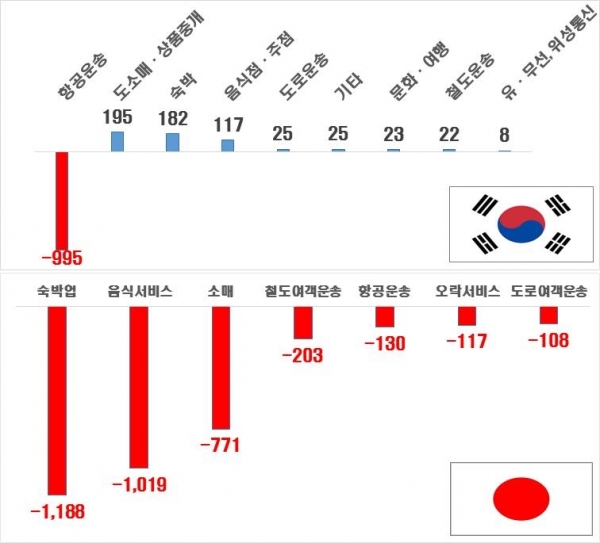 2019년 한일 여름휴가철(7~8월) 여행 지출의 생산유발액 증감 (단위:억원, 전년 동기대비) (자료=한·일 산업연관표, 한국관광공사․일본정부관광국(여행객 및 1인당 여행지출 통계))※주: 일본의 생산유발액은 기간 중 평균 원/엔 환율로 원화환산
