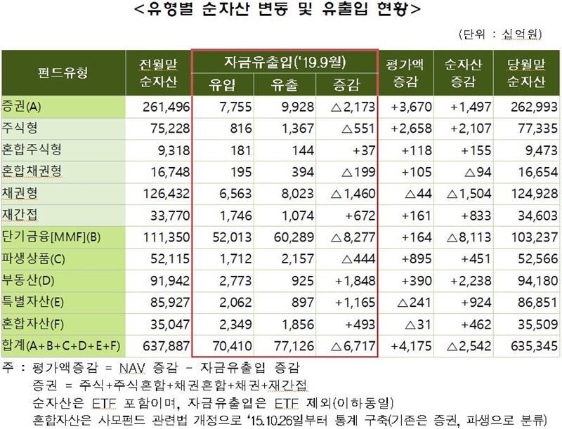 펀드 유형별 순자산 변동 및 유출입 현황 (자료=금투협)