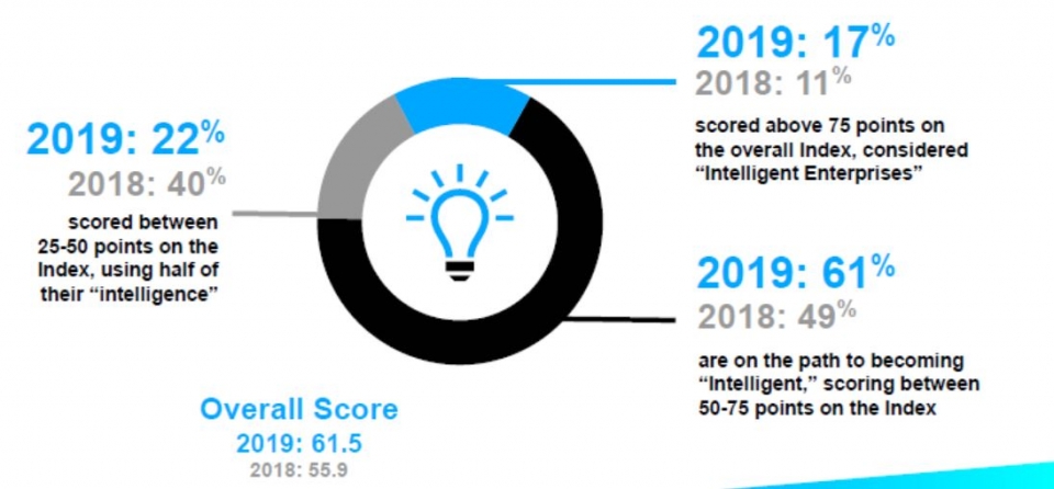 지능형 기업 지수(Intelligent Enterprise Index) (제공=지브라테크놀로지스)