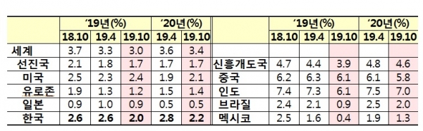 IMF, 기획재정부