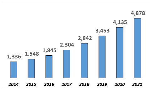 2014～2021 글로벌 전자상거래 시장규모 (단위: 10억달러) (자료=스태티스타(statista, 매출액 기준, 2018~201년 시장 규모는 예측치)